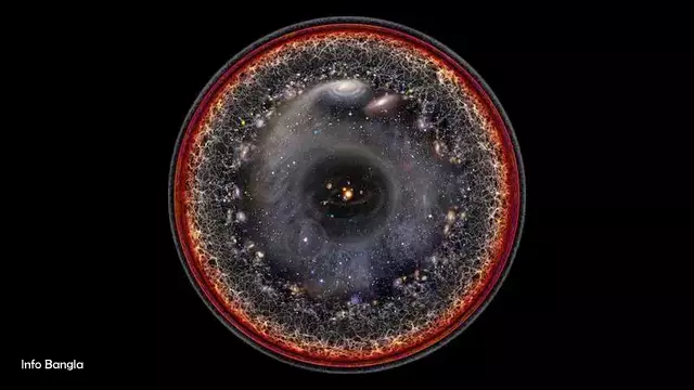 Observable Universe
